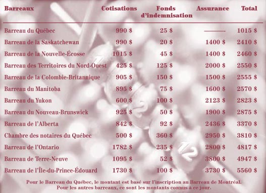 Tableau comparatif des cotisations au Canada