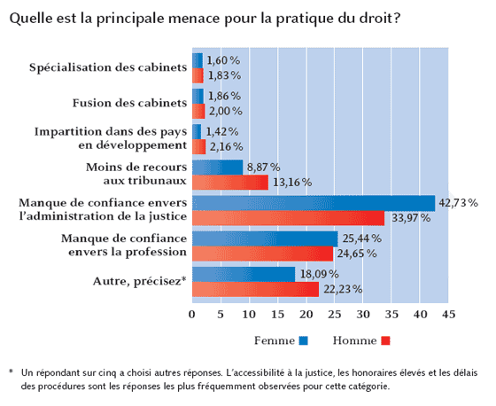 Graphique 7