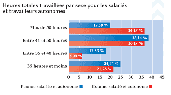 Graphique heures travaill&eacute;es