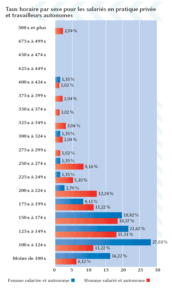 Graphique taux horaire