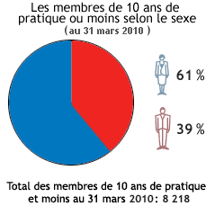 Les membres de 10 ans de 