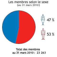 Les membres selon le sexe (au 31 mars 2009)